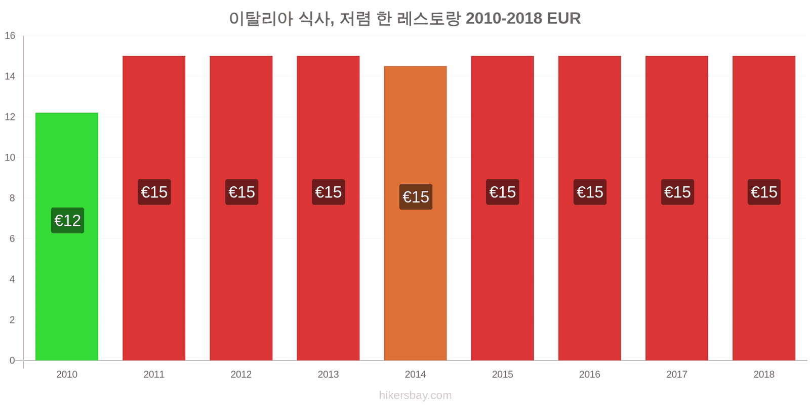 이탈리아 가격 변동 저렴한 레스토랑에서의 식사 hikersbay.com