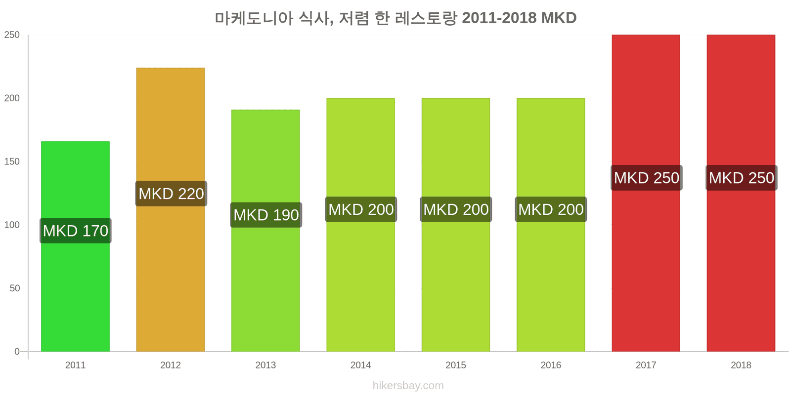 마케도니아 가격 변동 저렴한 레스토랑에서의 식사 hikersbay.com