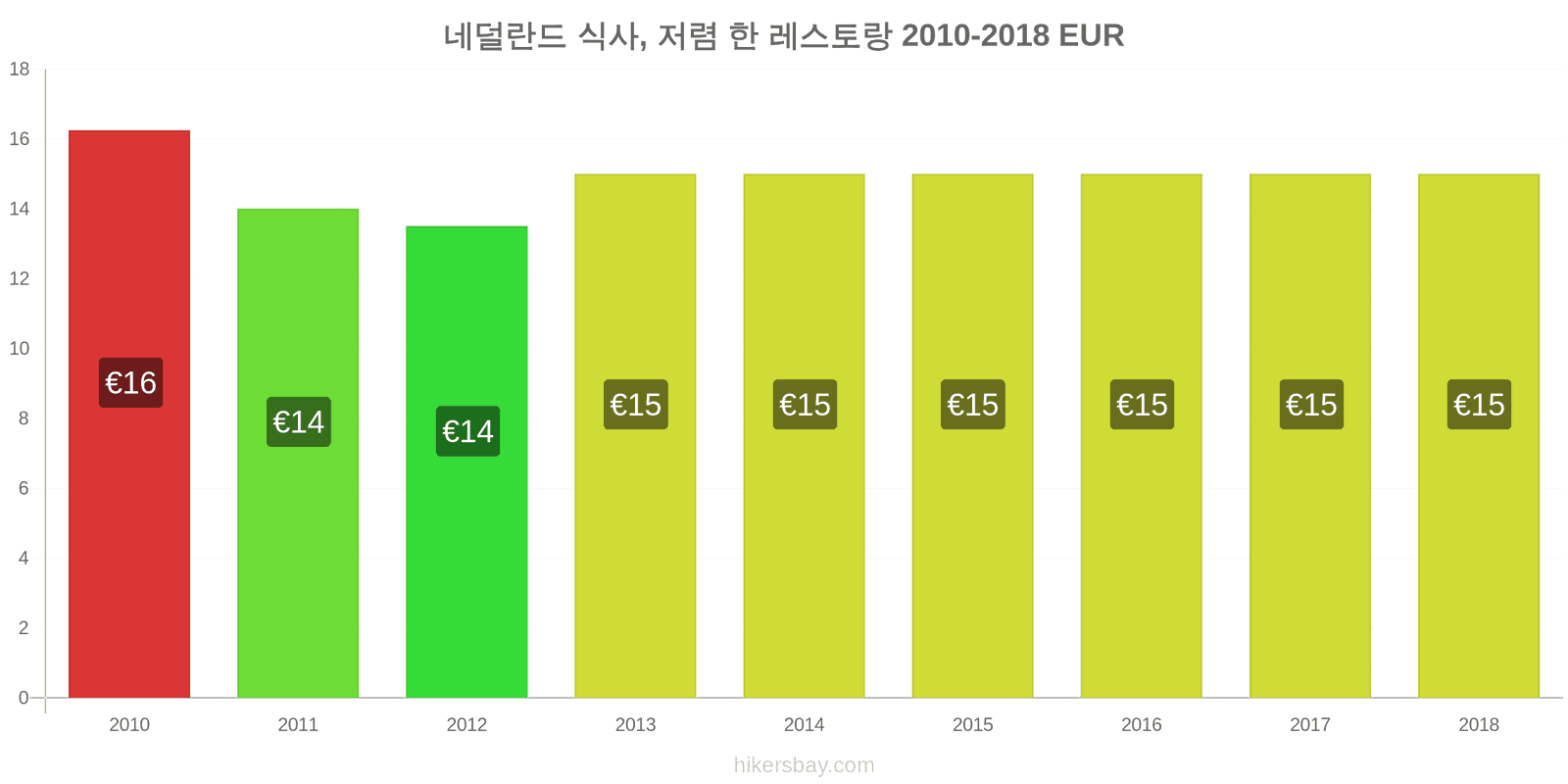 네덜란드 가격 변동 저렴한 레스토랑에서의 식사 hikersbay.com