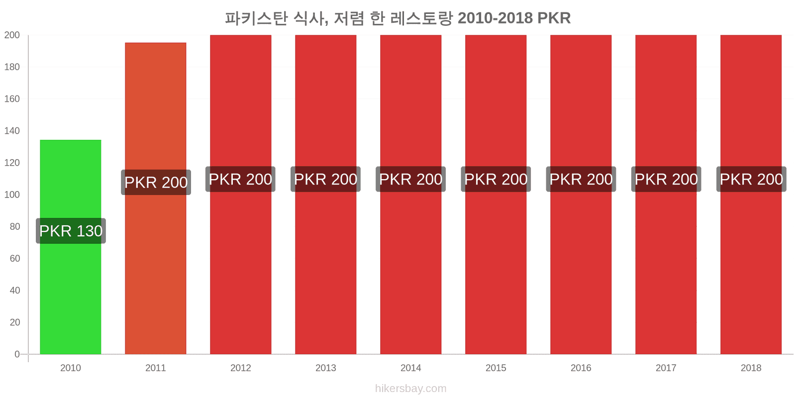 파키스탄 가격 변동 저렴한 레스토랑에서의 식사 hikersbay.com