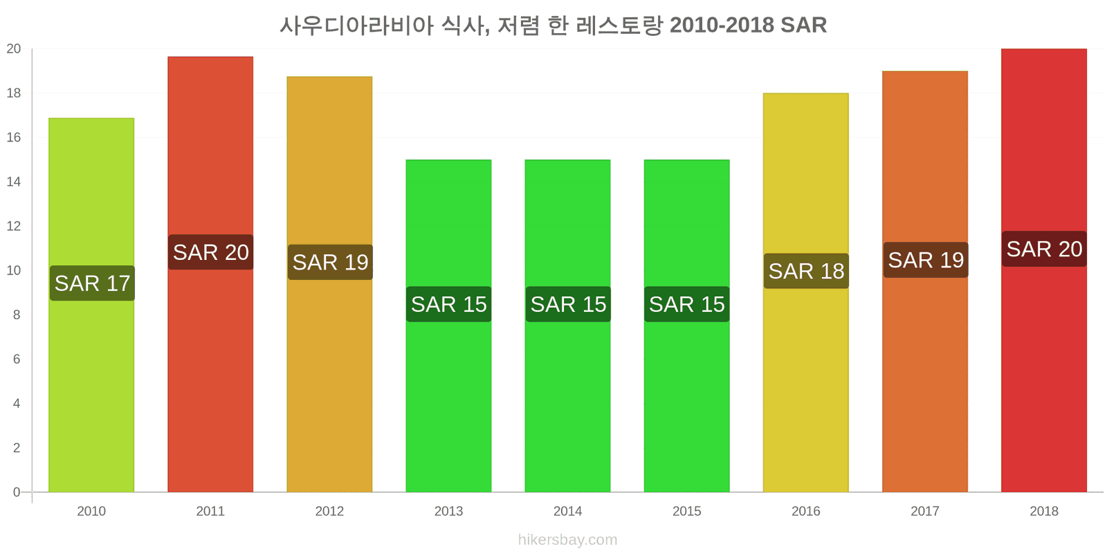 사우디아라비아 가격 변동 저렴한 레스토랑에서의 식사 hikersbay.com