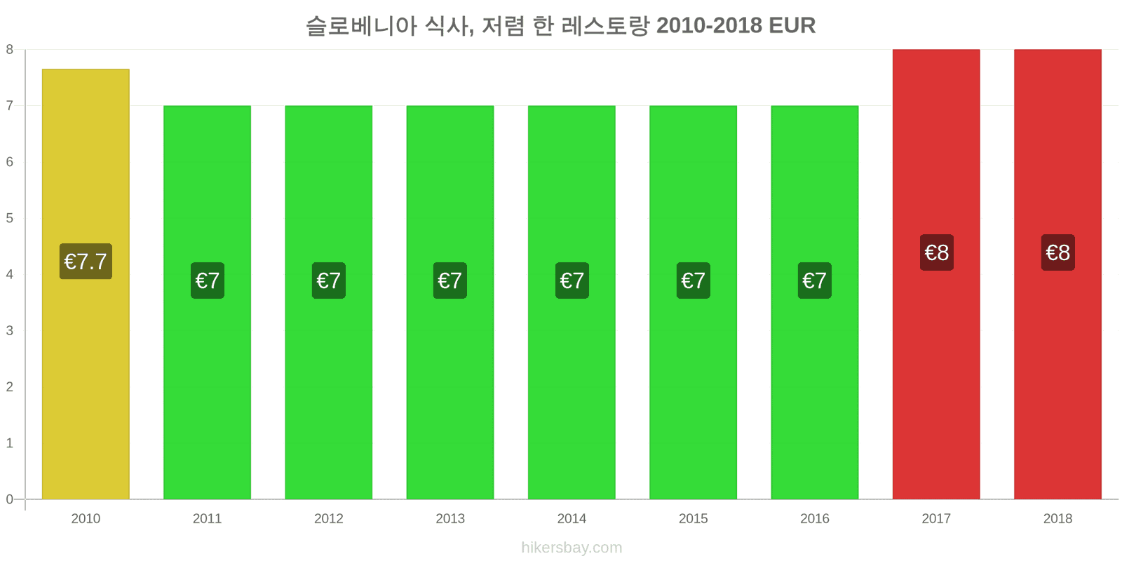 슬로베니아 가격 변동 저렴한 레스토랑에서의 식사 hikersbay.com