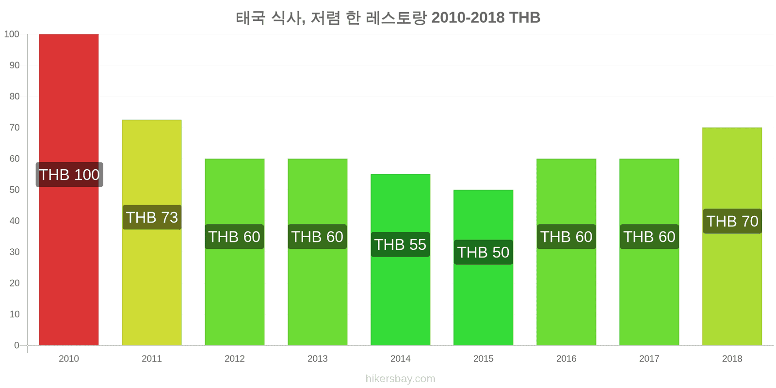 태국 가격 변동 저렴한 레스토랑에서의 식사 hikersbay.com