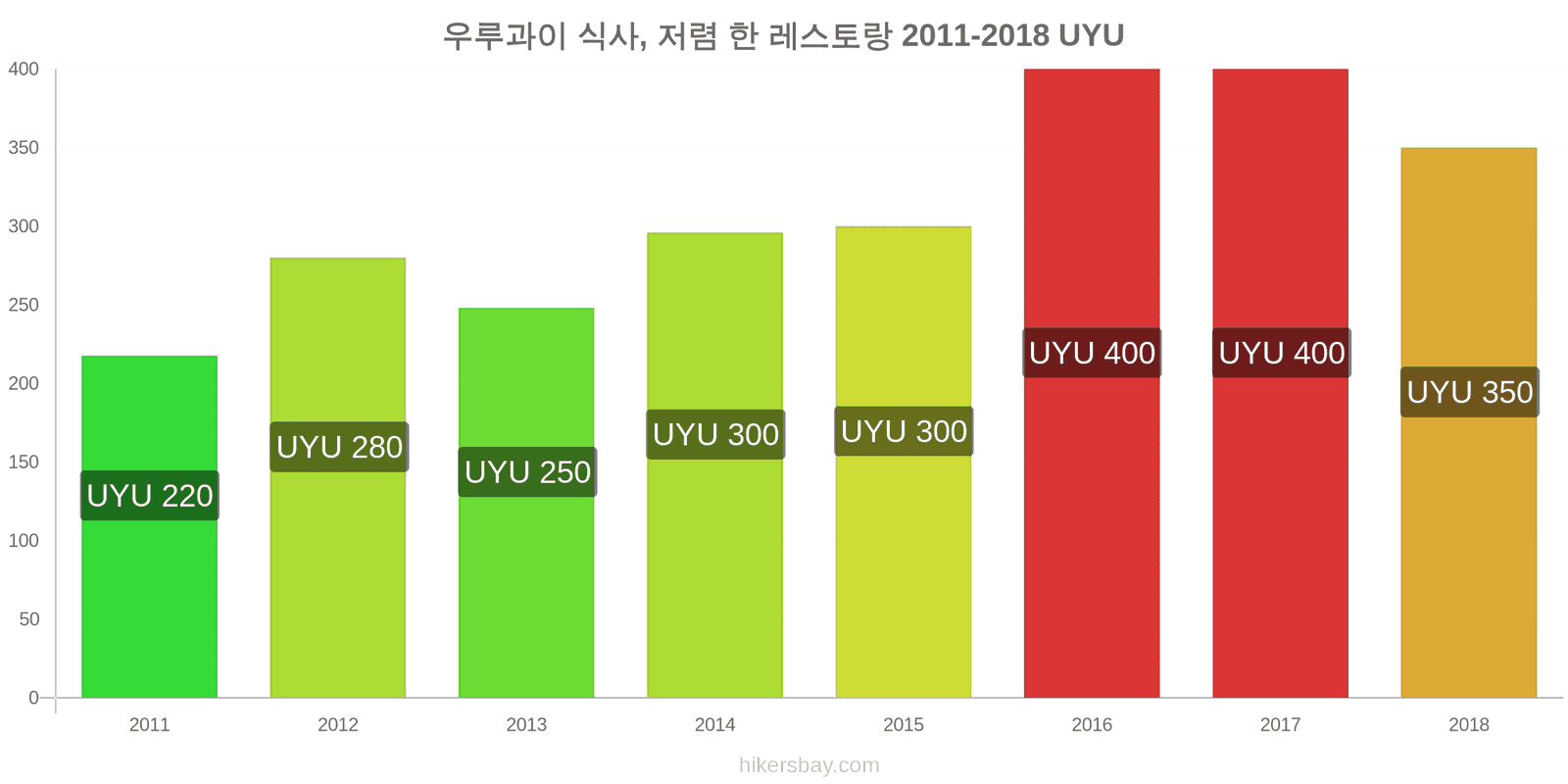 우루과이 가격 변동 저렴한 레스토랑에서의 식사 hikersbay.com