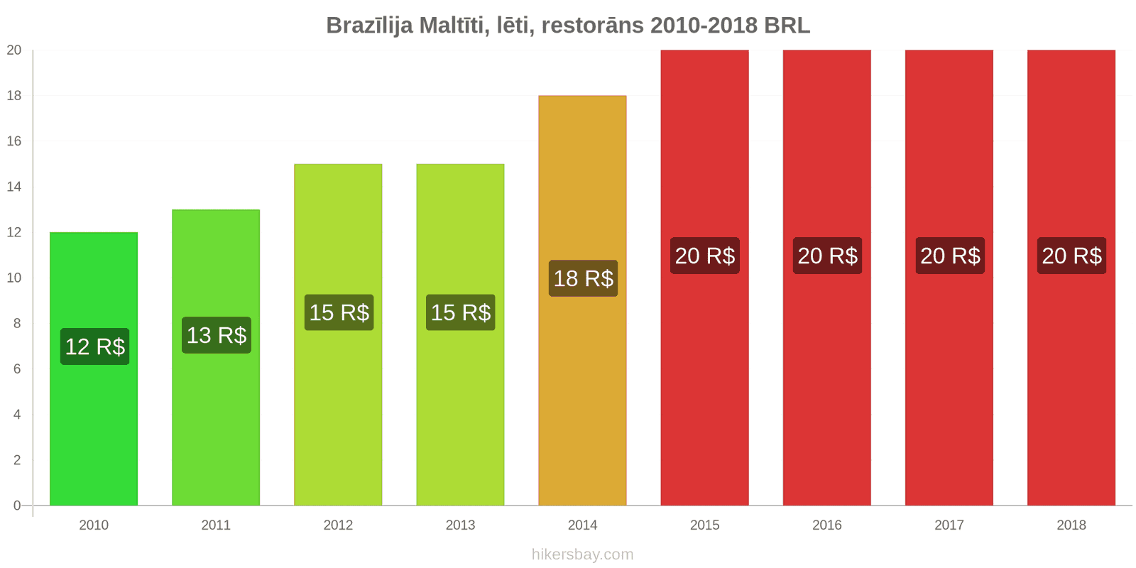 Brazīlija cenu izmaiņas Ēdienreize lētā restorānā hikersbay.com