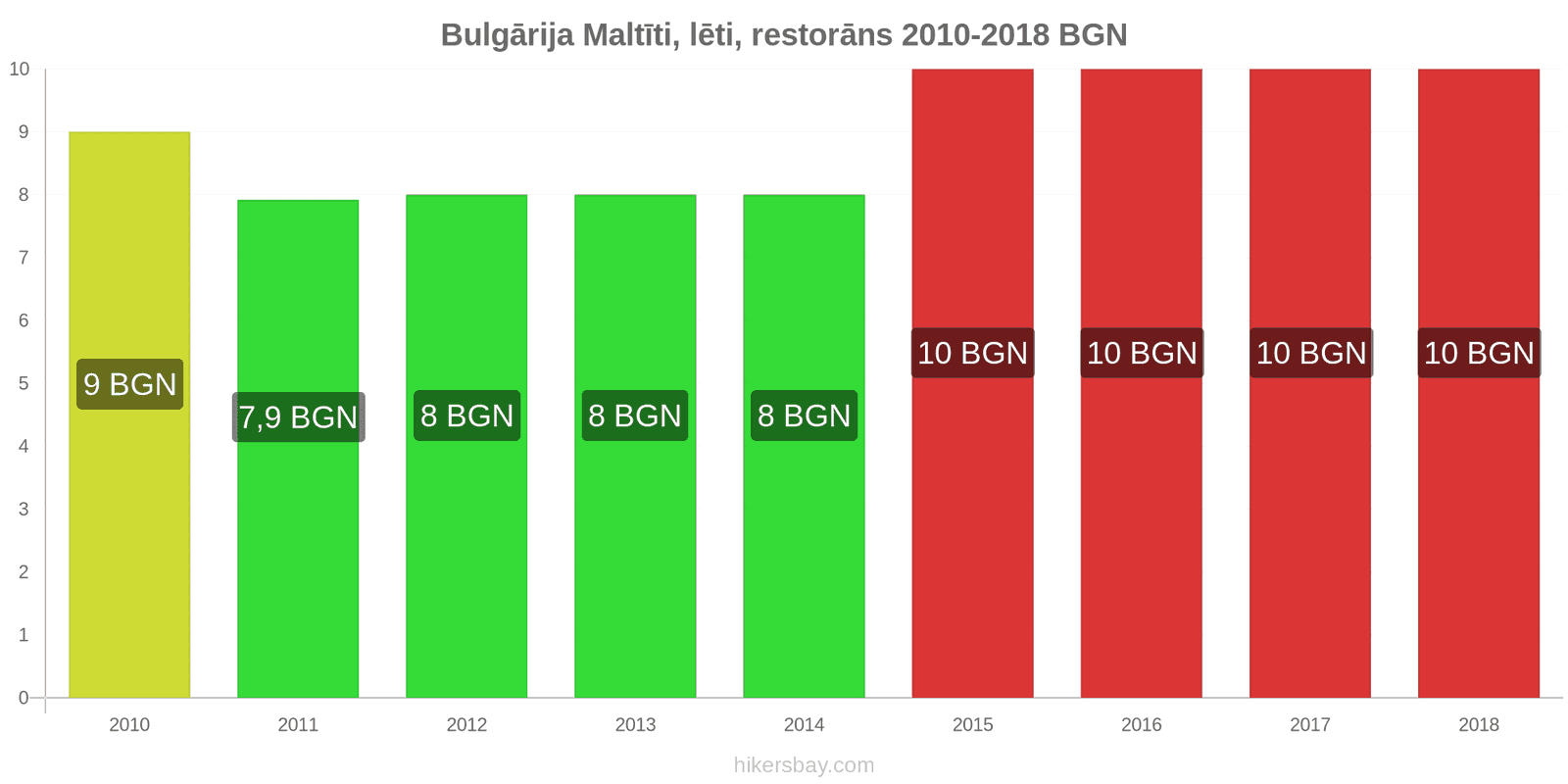 Bulgārija cenu izmaiņas Ēdienreize lētā restorānā hikersbay.com