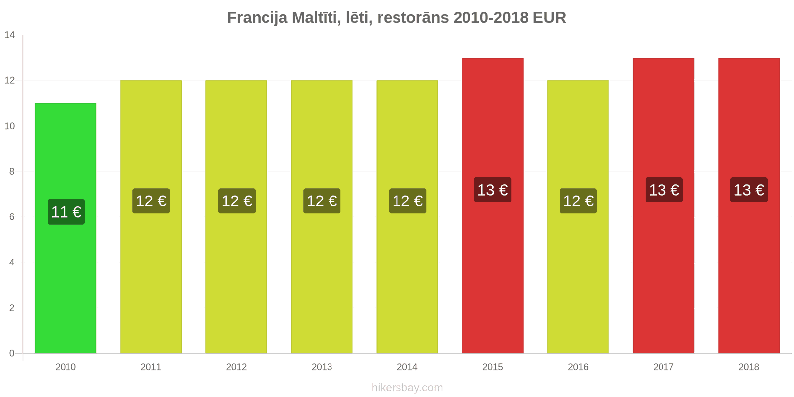 Francija cenu izmaiņas Ēdienreize lētā restorānā hikersbay.com