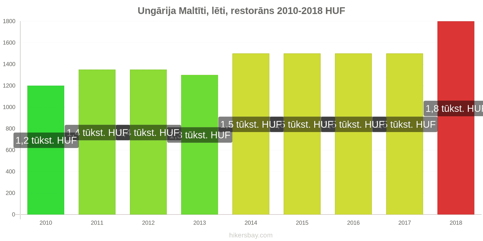 Ungārija cenu izmaiņas Ēdienreize lētā restorānā hikersbay.com