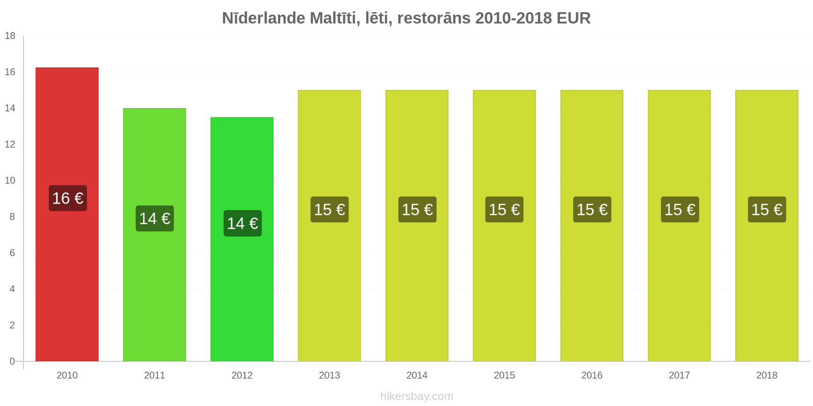 Nīderlande cenu izmaiņas Ēdienreize lētā restorānā hikersbay.com