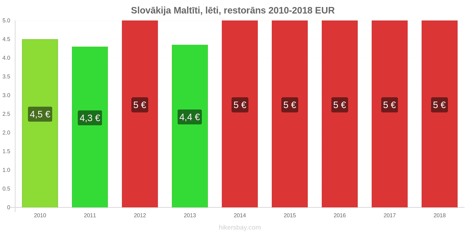 Slovākija cenu izmaiņas Ēdienreize lētā restorānā hikersbay.com