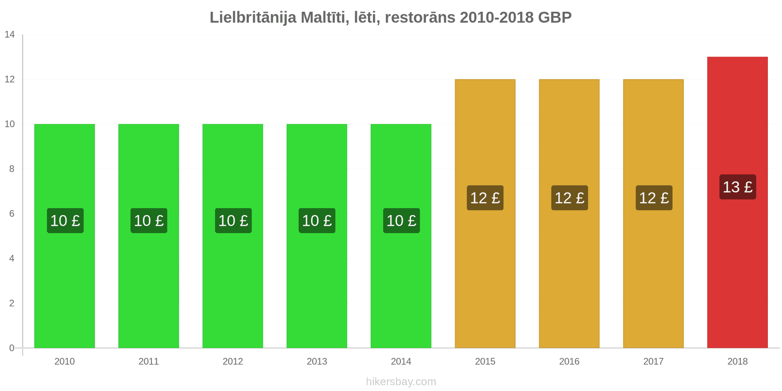 Lielbritānija cenu izmaiņas Ēdienreize lētā restorānā hikersbay.com