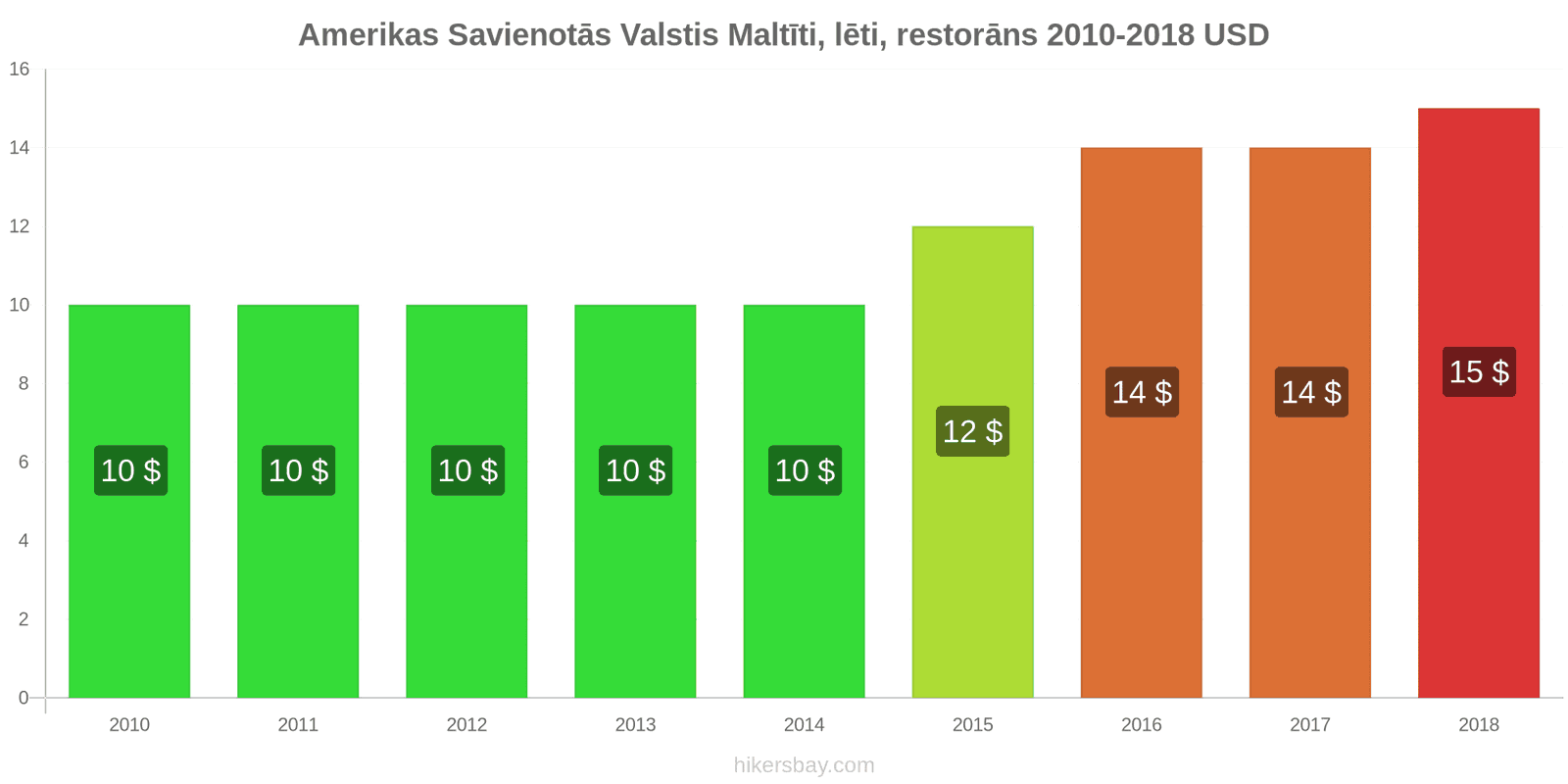 Amerikas Savienotās Valstis cenu izmaiņas Ēdienreize lētā restorānā hikersbay.com