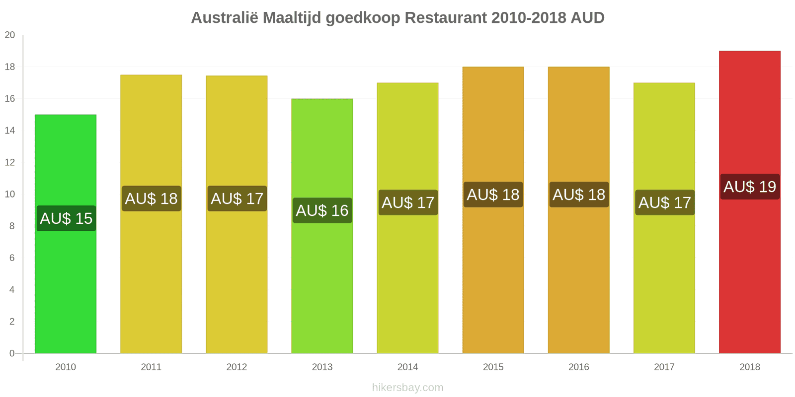 Australië prijswijzigingen Maaltijd in een voordelig restaurant hikersbay.com