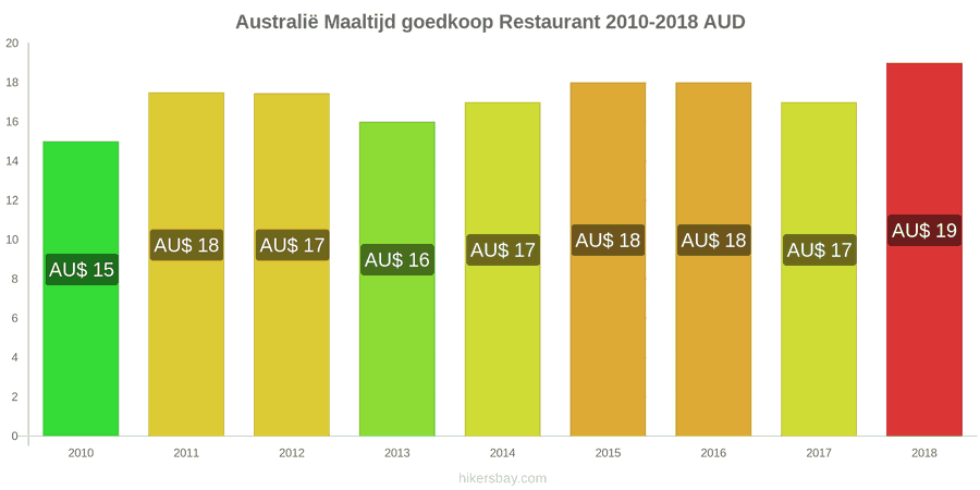 Australië prijswijzigingen Maaltijd in een voordelig restaurant hikersbay.com