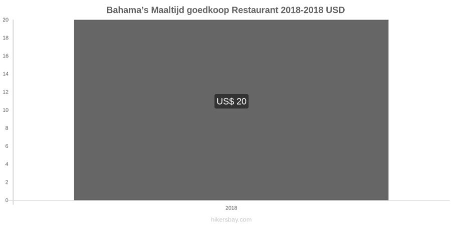 Bahama’s prijswijzigingen Maaltijd in een voordelig restaurant hikersbay.com