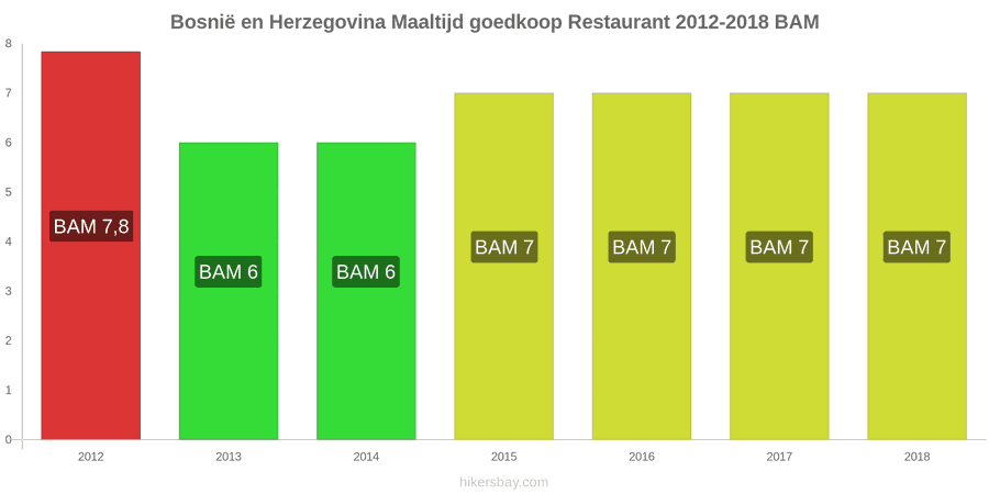 Bosnië en Herzegovina prijswijzigingen Maaltijd in een voordelig restaurant hikersbay.com