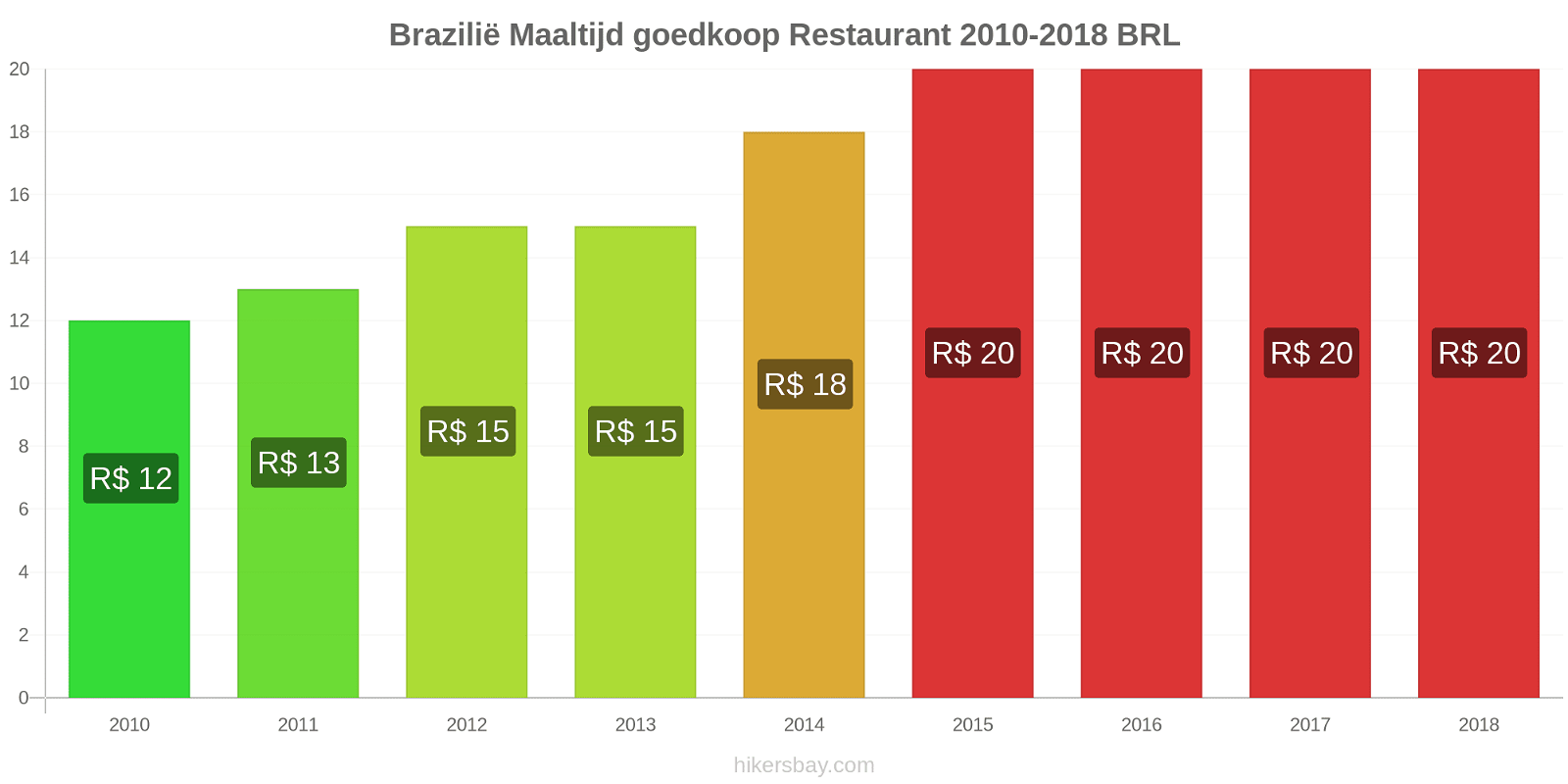 Brazilië prijswijzigingen Maaltijd in een goedkoop restaurant hikersbay.com