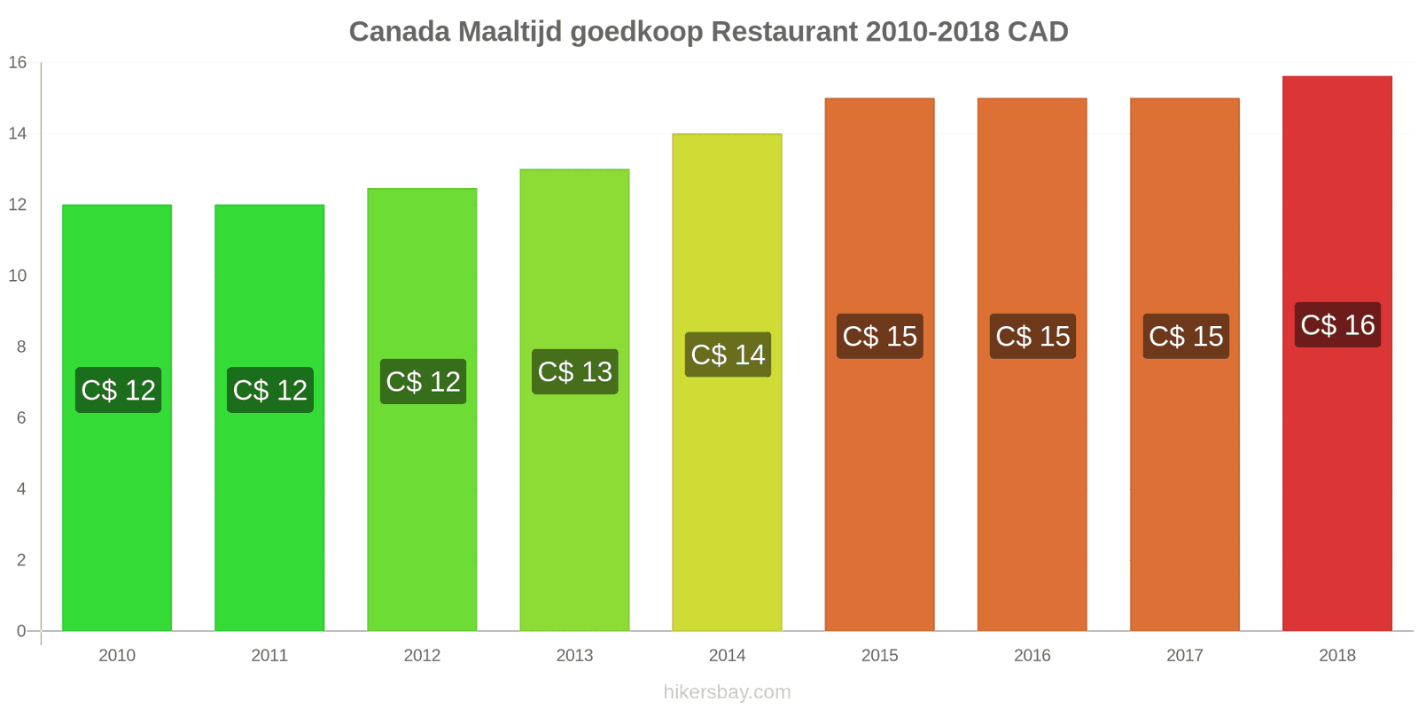 Canada prijswijzigingen Maaltijd in een voordelig restaurant hikersbay.com