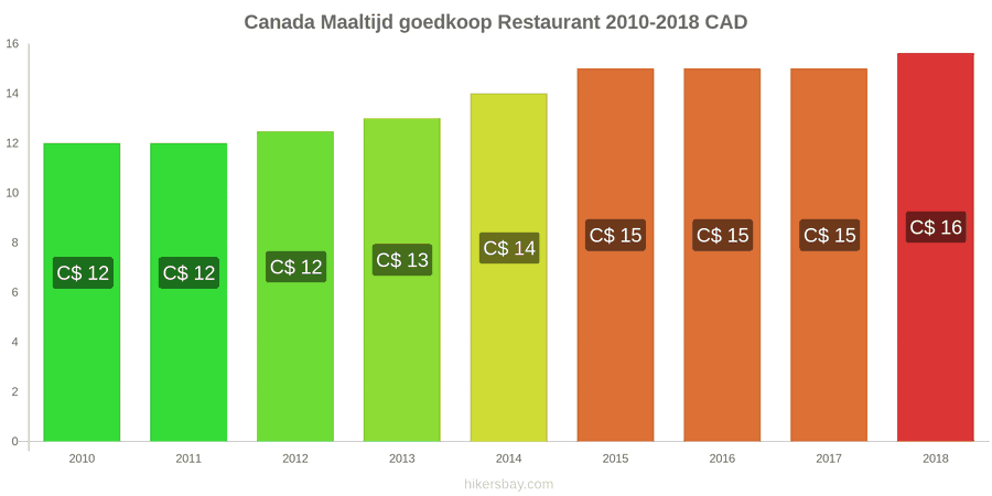 Canada prijswijzigingen Maaltijd in een voordelig restaurant hikersbay.com