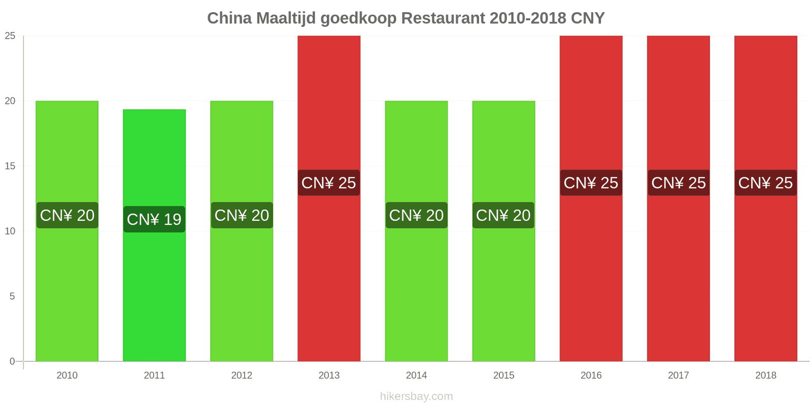China prijswijzigingen Maaltijd in een voordelig restaurant hikersbay.com