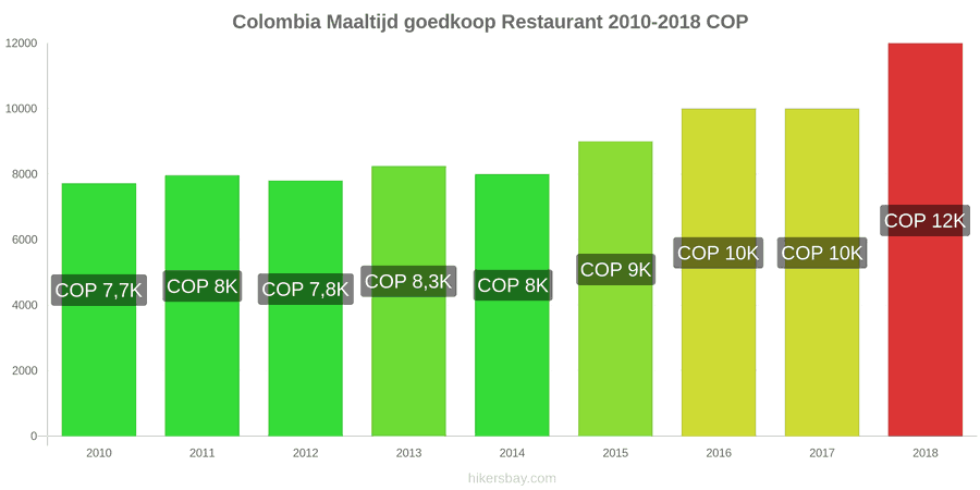 Colombia prijswijzigingen Maaltijd in een voordelig restaurant hikersbay.com