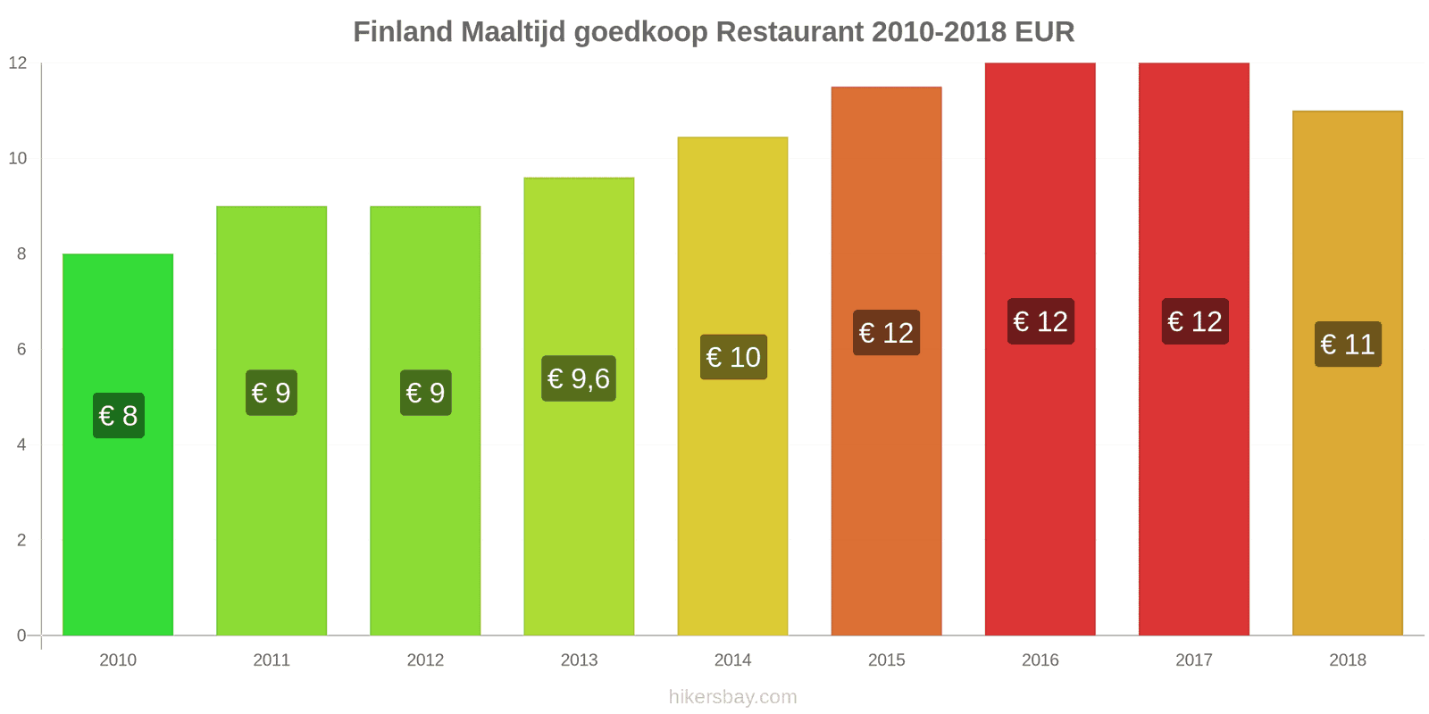 Finland prijswijzigingen Maaltijd in een voordelig restaurant hikersbay.com