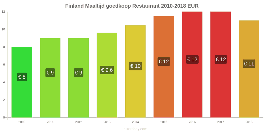 Finland prijswijzigingen Maaltijd in een voordelig restaurant hikersbay.com