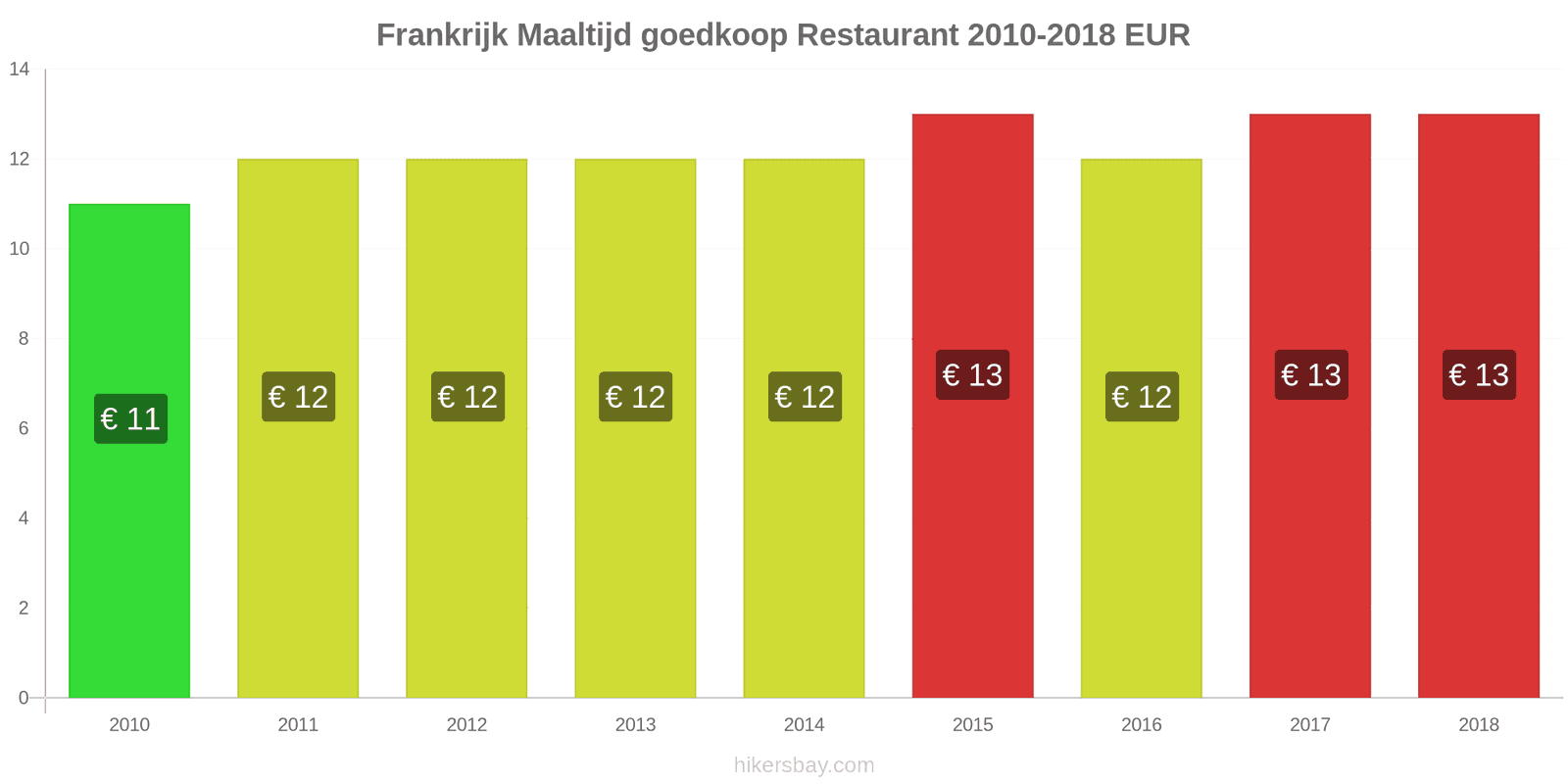 Frankrijk prijswijzigingen Maaltijd in een voordelig restaurant hikersbay.com