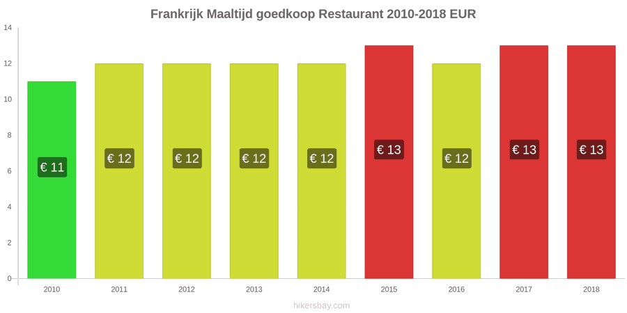 Frankrijk prijswijzigingen Maaltijd in een voordelig restaurant hikersbay.com
