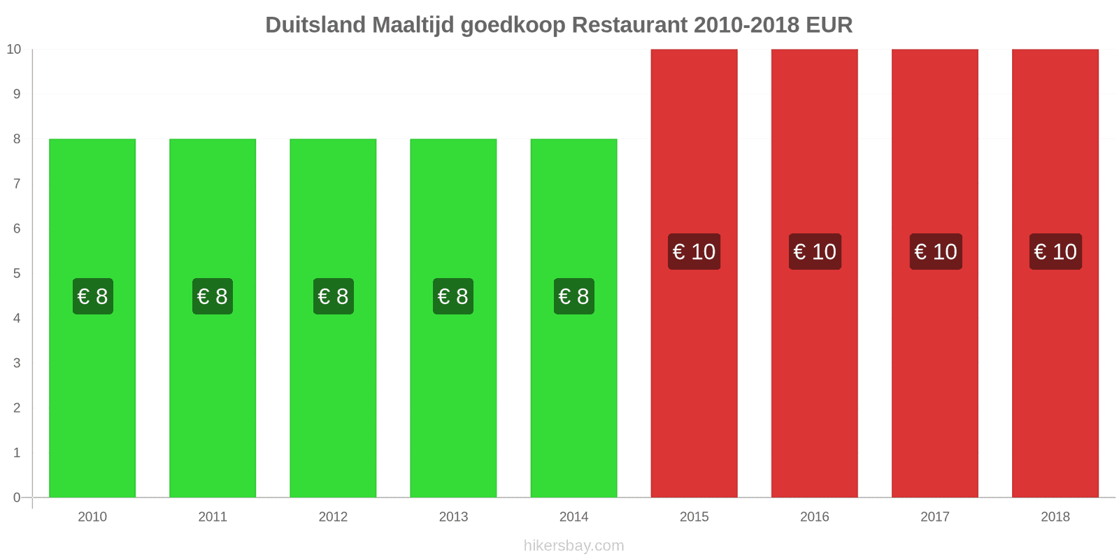 Duitsland prijswijzigingen Maaltijd in een voordelig restaurant hikersbay.com