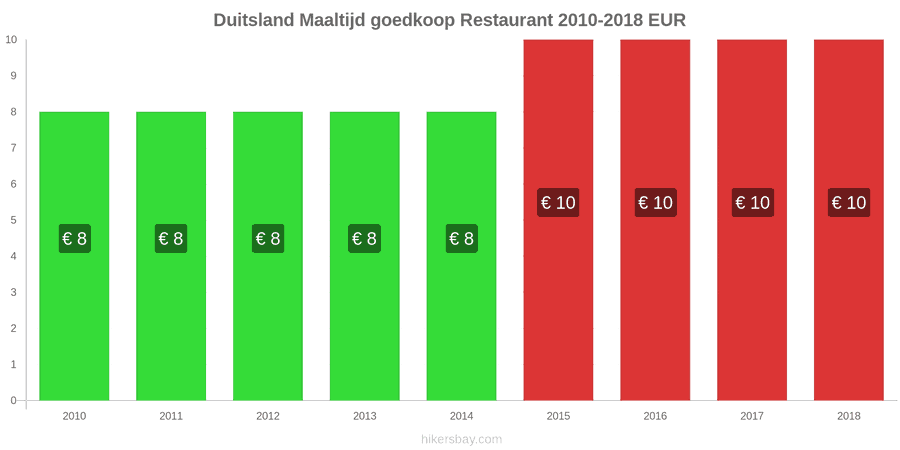 Duitsland prijswijzigingen Maaltijd in een voordelig restaurant hikersbay.com