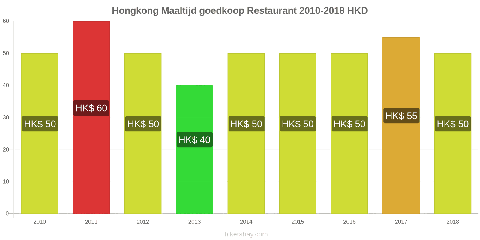 Hongkong prijswijzigingen Maaltijd in een voordelig restaurant hikersbay.com