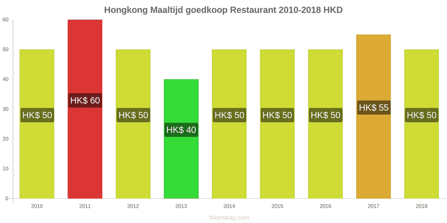 Hongkong prijswijzigingen Maaltijd in een voordelig restaurant hikersbay.com