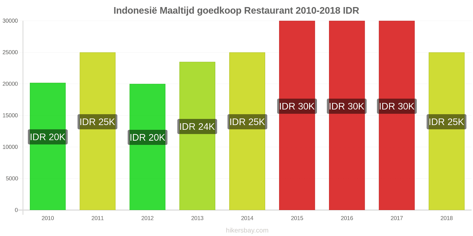 Indonesië prijswijzigingen Maaltijd in een goedkoop restaurant hikersbay.com
