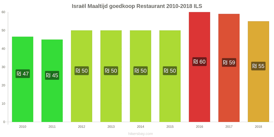 Israël prijswijzigingen Maaltijd in een voordelig restaurant hikersbay.com