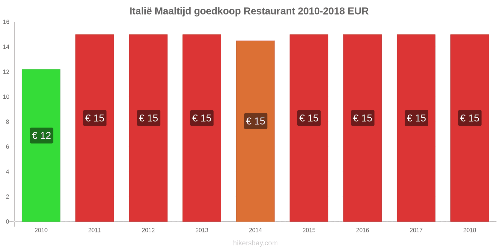 Italië prijswijzigingen Maaltijd in een voordelig restaurant hikersbay.com