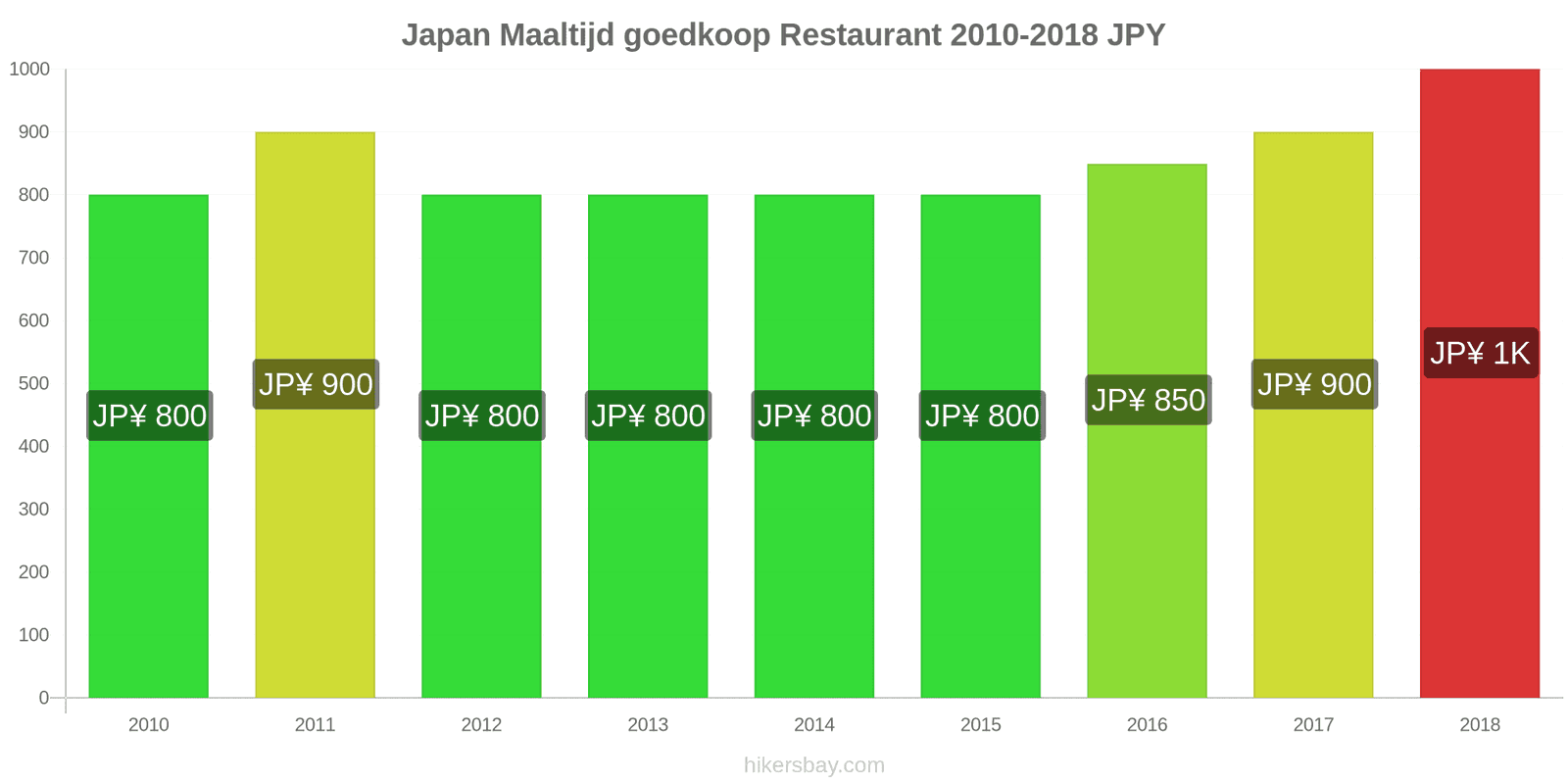 Japan prijswijzigingen Maaltijd in een voordelig restaurant hikersbay.com