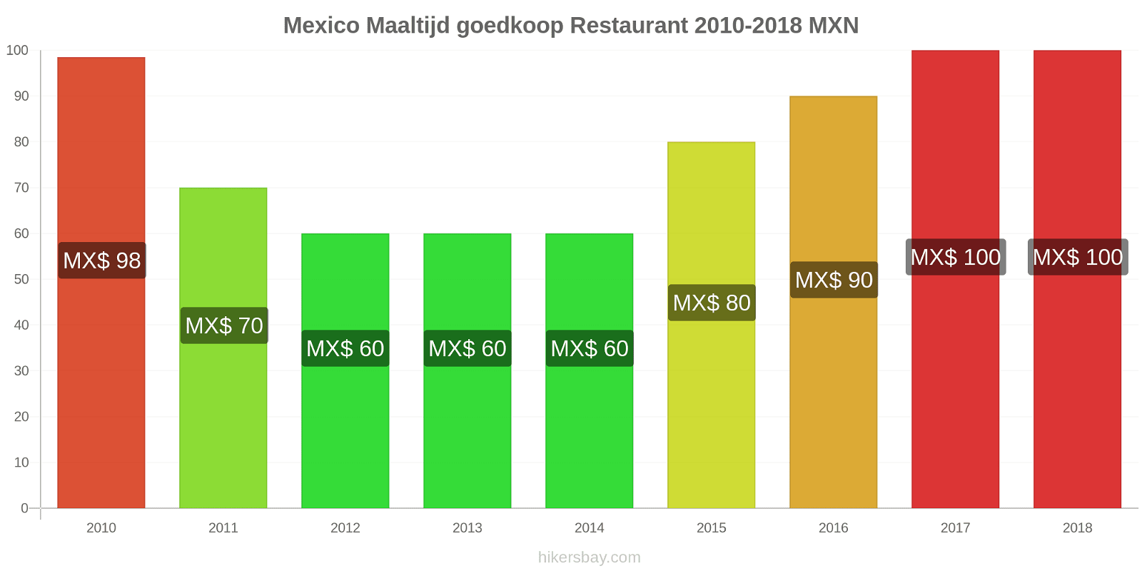 Mexico prijswijzigingen Maaltijd in een goedkoop restaurant hikersbay.com