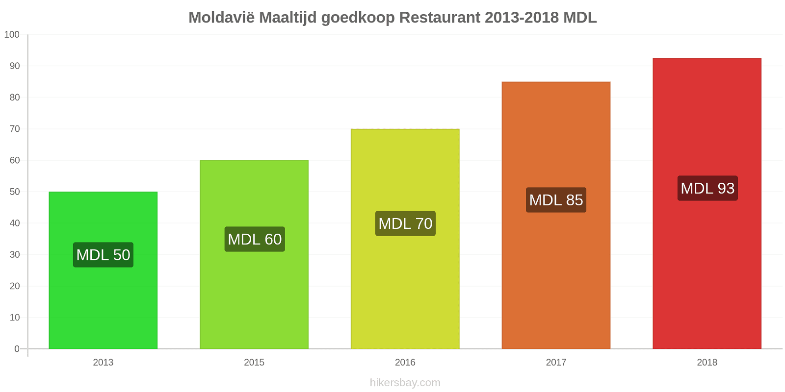 Moldavië prijswijzigingen Maaltijd in een goedkoop restaurant hikersbay.com