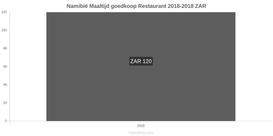 Namibië prijswijzigingen Maaltijd in een voordelig restaurant hikersbay.com