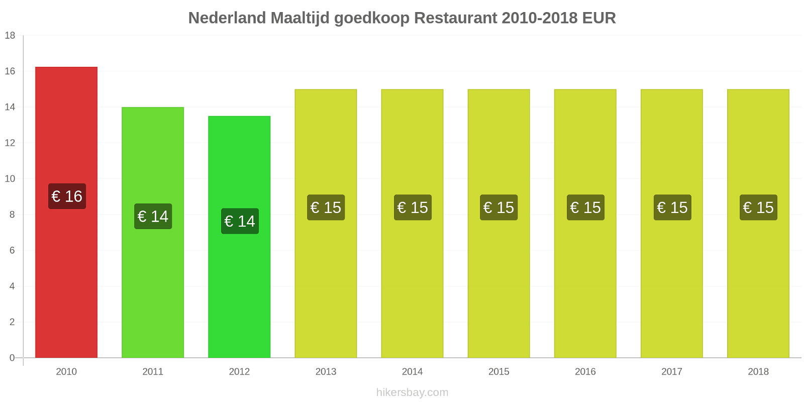 Nederland prijswijzigingen Maaltijd in een goedkoop restaurant hikersbay.com