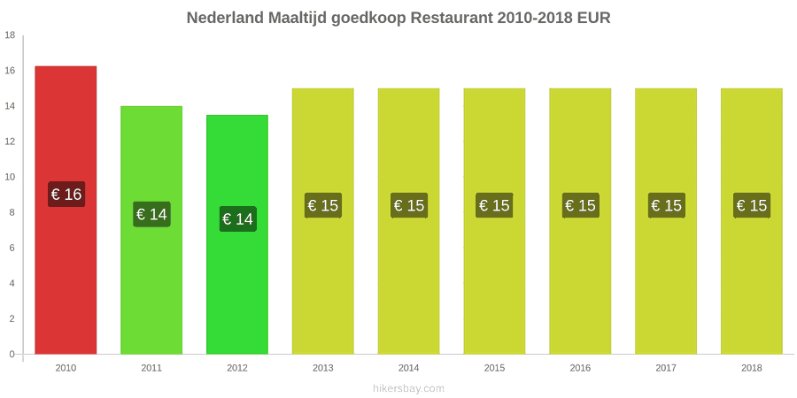 Nederland prijswijzigingen Maaltijd in een voordelig restaurant hikersbay.com