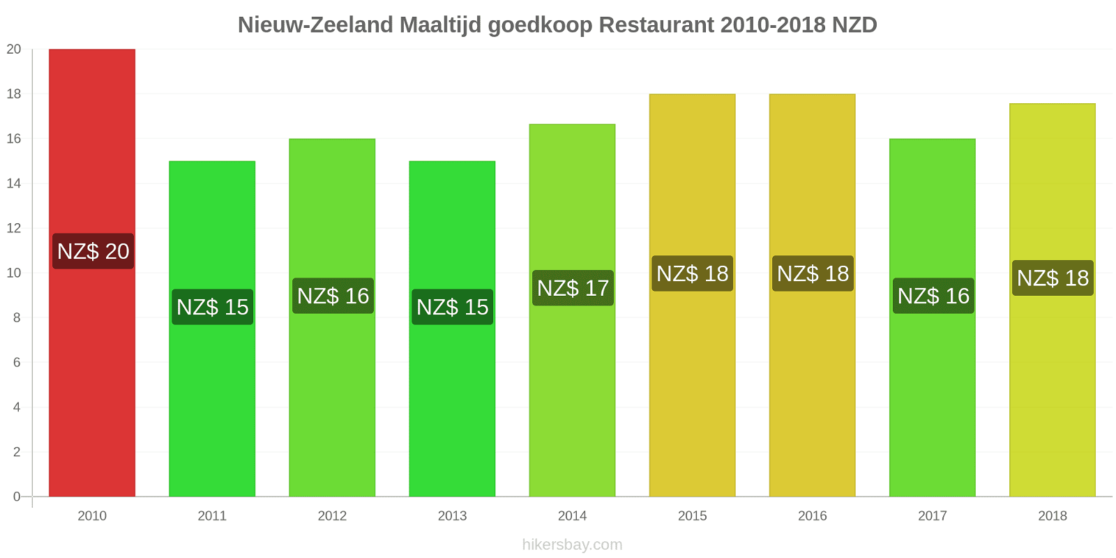 Nieuw-Zeeland prijswijzigingen Maaltijd in een goedkoop restaurant hikersbay.com