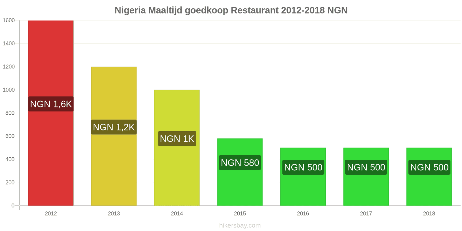 Nigeria prijswijzigingen Maaltijd in een voordelig restaurant hikersbay.com