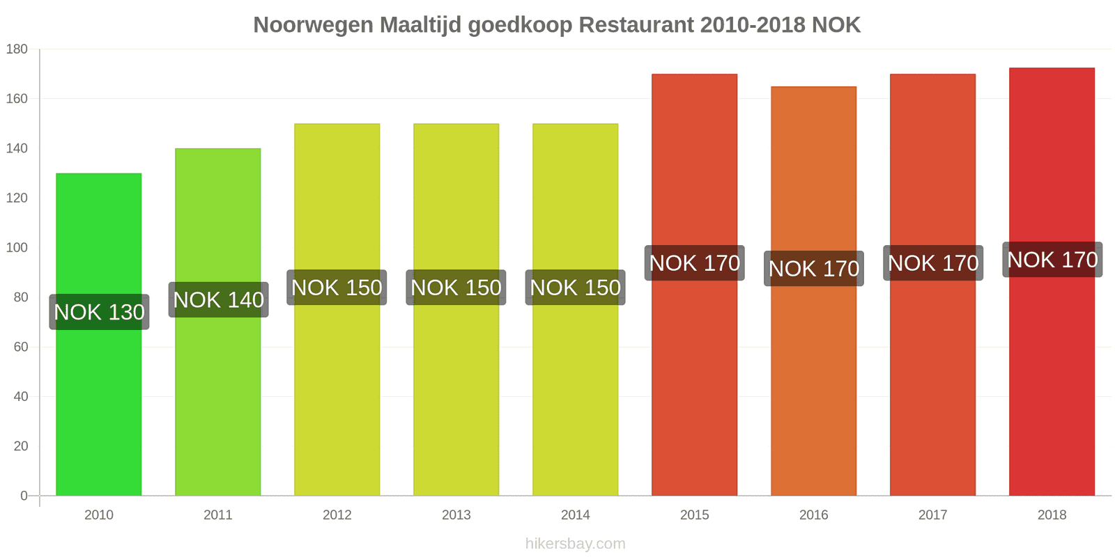 Noorwegen prijswijzigingen Maaltijd in een voordelig restaurant hikersbay.com