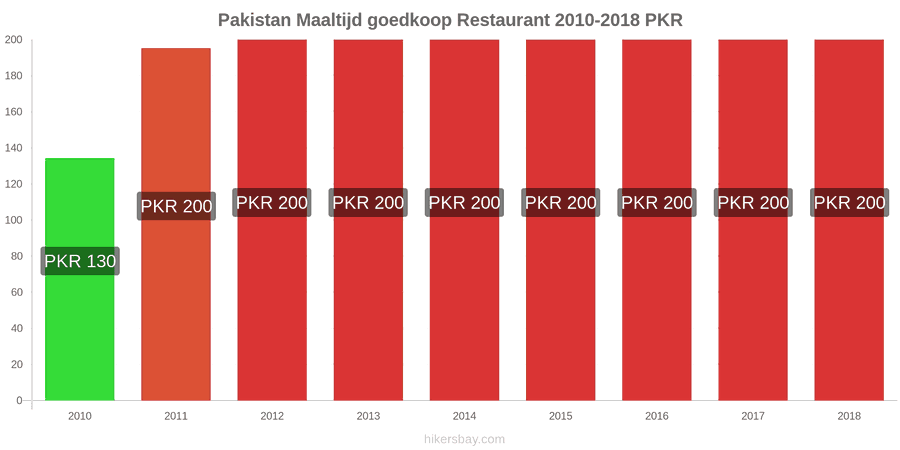Pakistan prijswijzigingen Maaltijd in een voordelig restaurant hikersbay.com