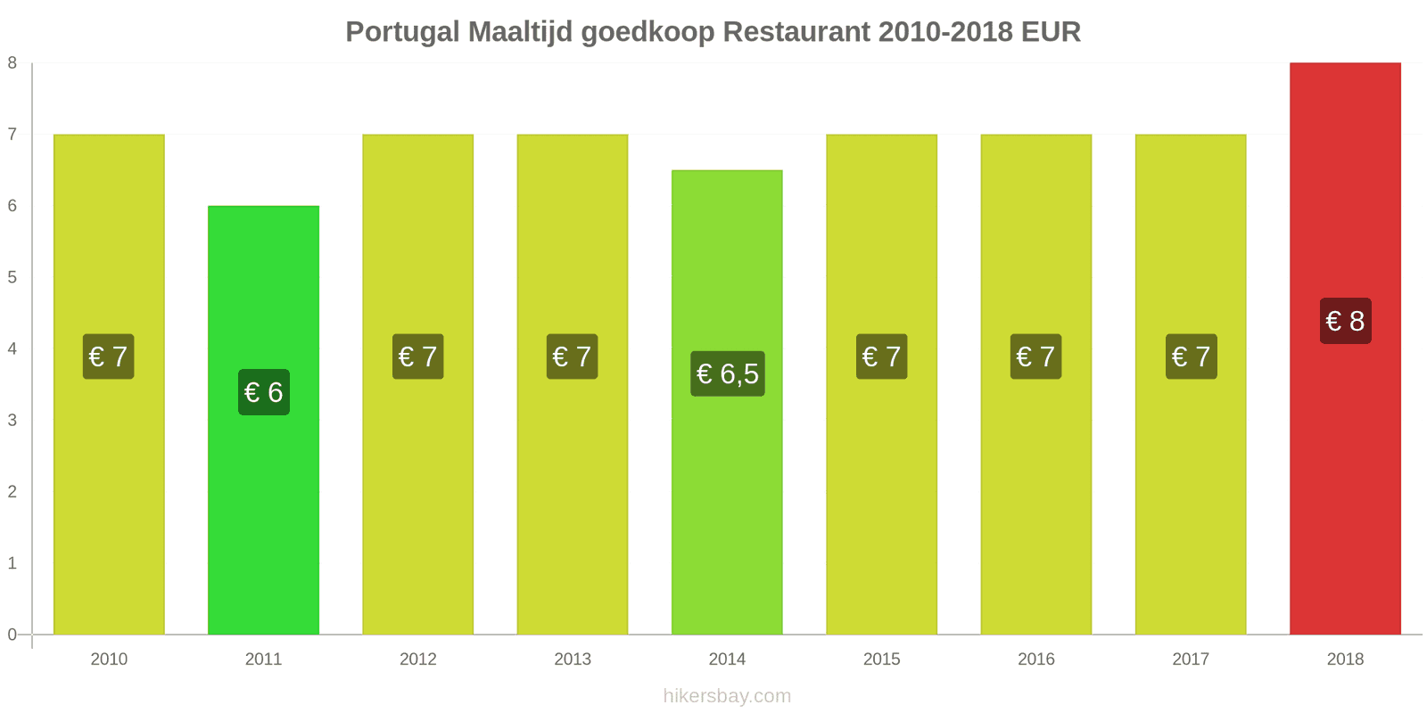 Portugal prijswijzigingen Maaltijd in een voordelig restaurant hikersbay.com