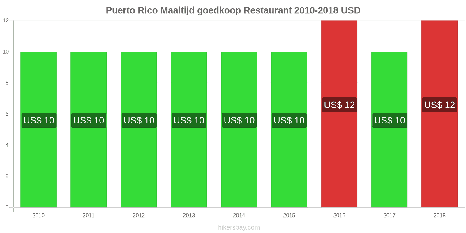 Puerto Rico prijswijzigingen Maaltijd in een voordelig restaurant hikersbay.com