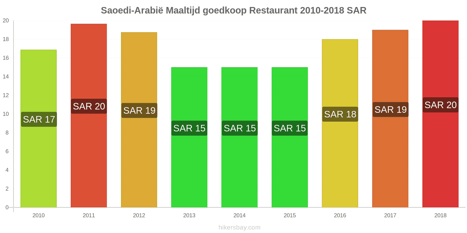 Saoedi-Arabië prijswijzigingen Maaltijd in een voordelig restaurant hikersbay.com