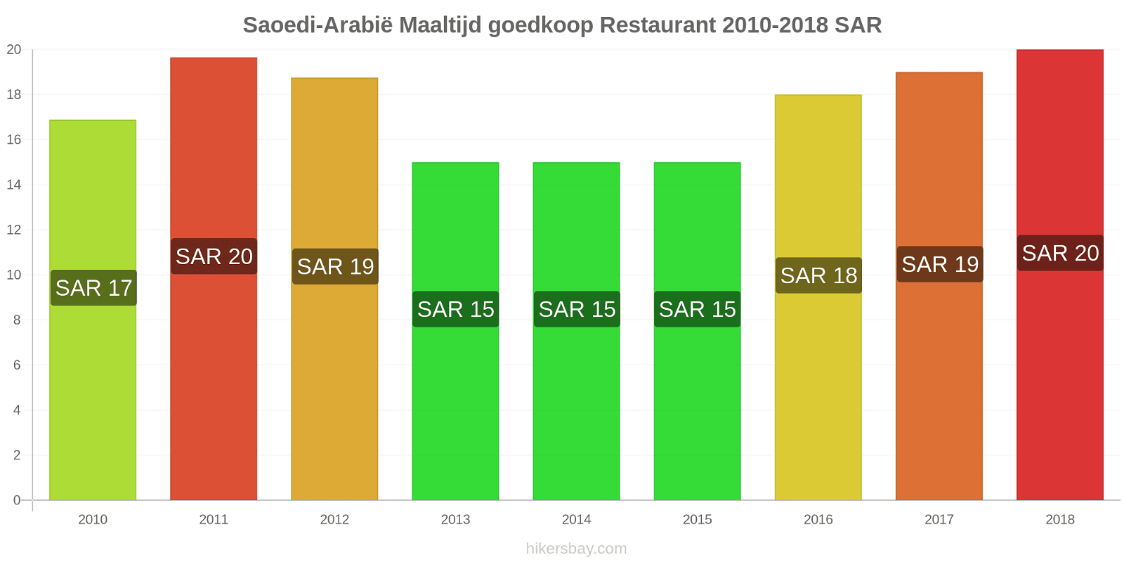 Saoedi-Arabië prijswijzigingen Maaltijd in een goedkoop restaurant hikersbay.com